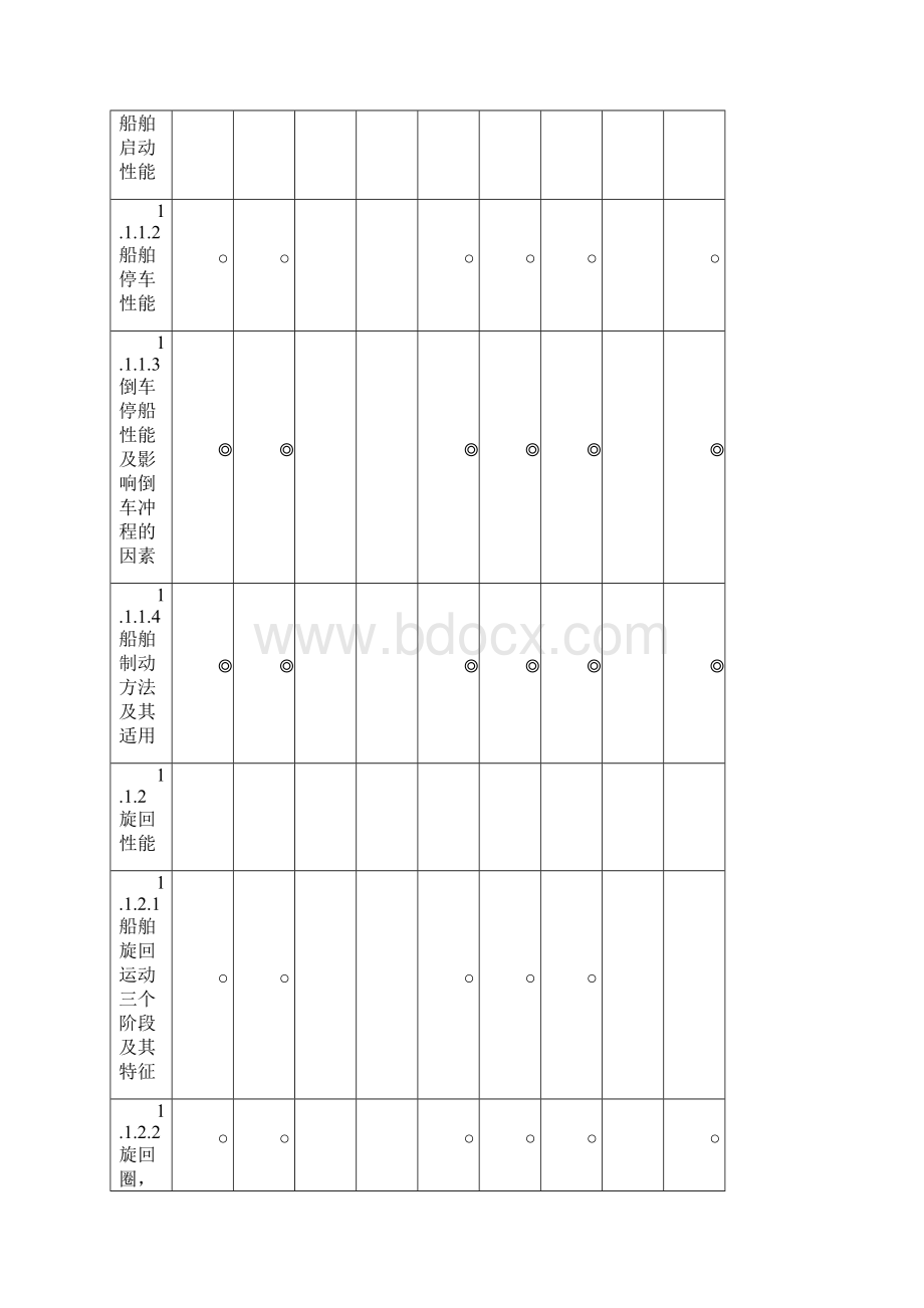 11规则驾驶专业考试大纲船舶操纵与避碰.docx_第2页