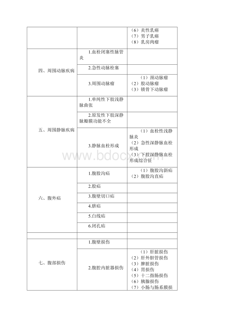 普外科主治医师专业实践能力考试大纲.docx_第2页