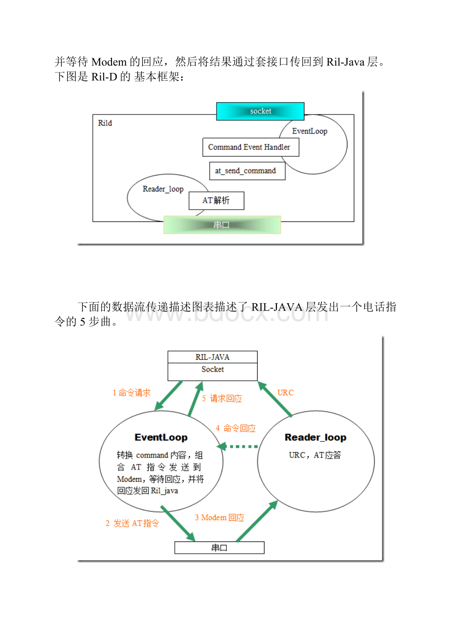 Android电话系统之rild.docx_第2页