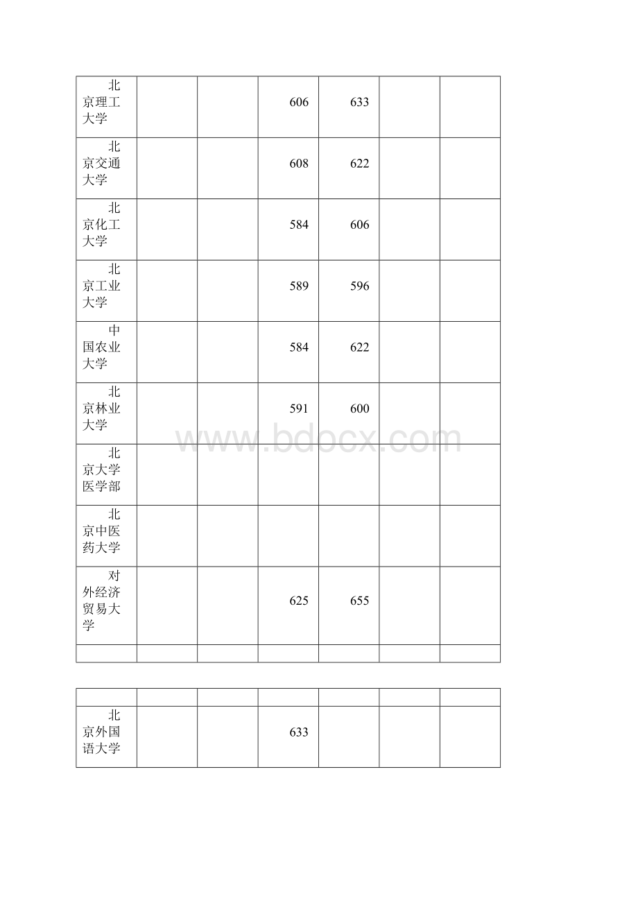 全国各高校在广东投档分数线一本.docx_第2页