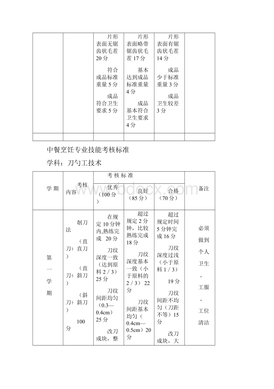 中餐烹饪专业考核标准.docx_第3页