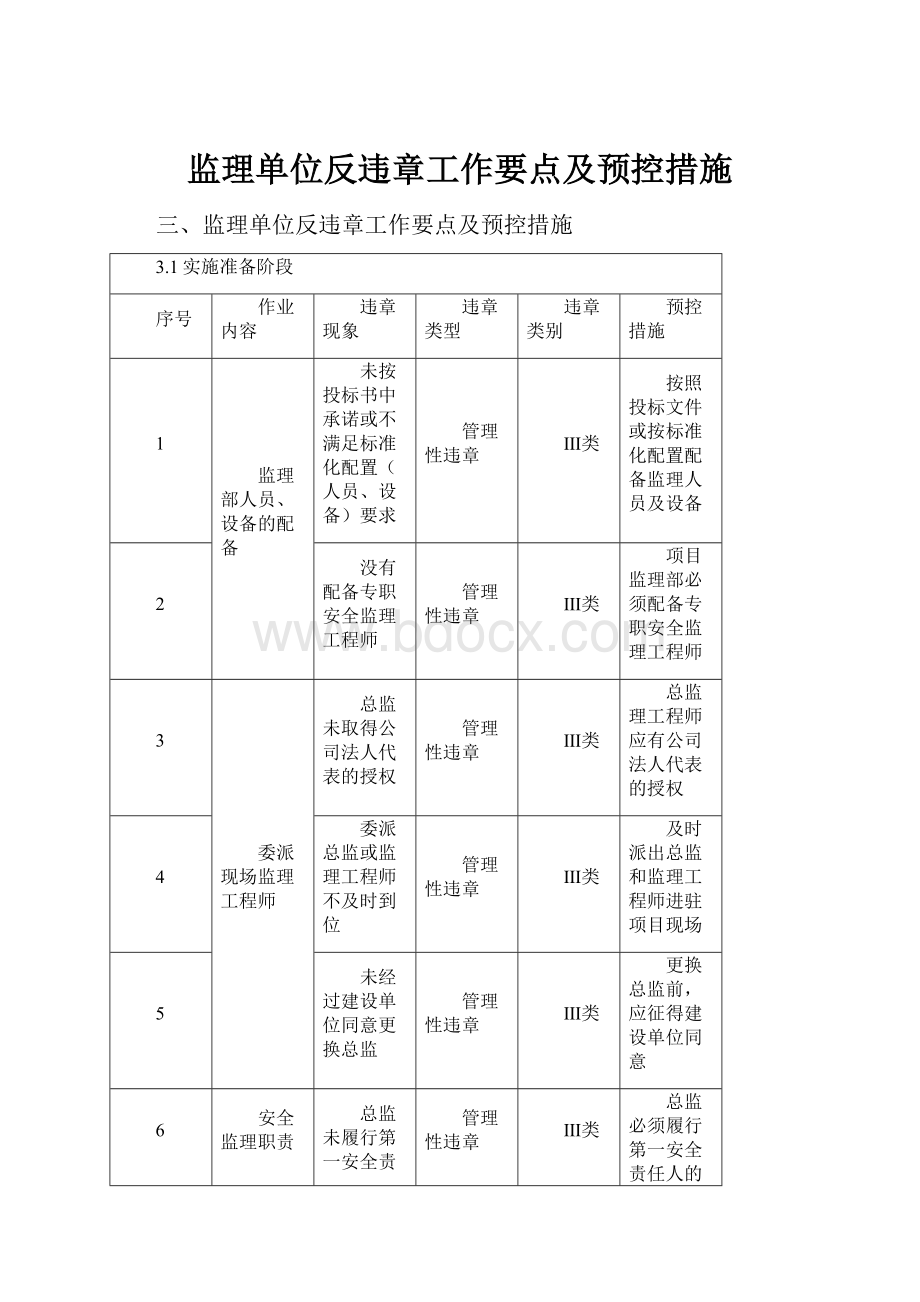 监理单位反违章工作要点及预控措施.docx_第1页