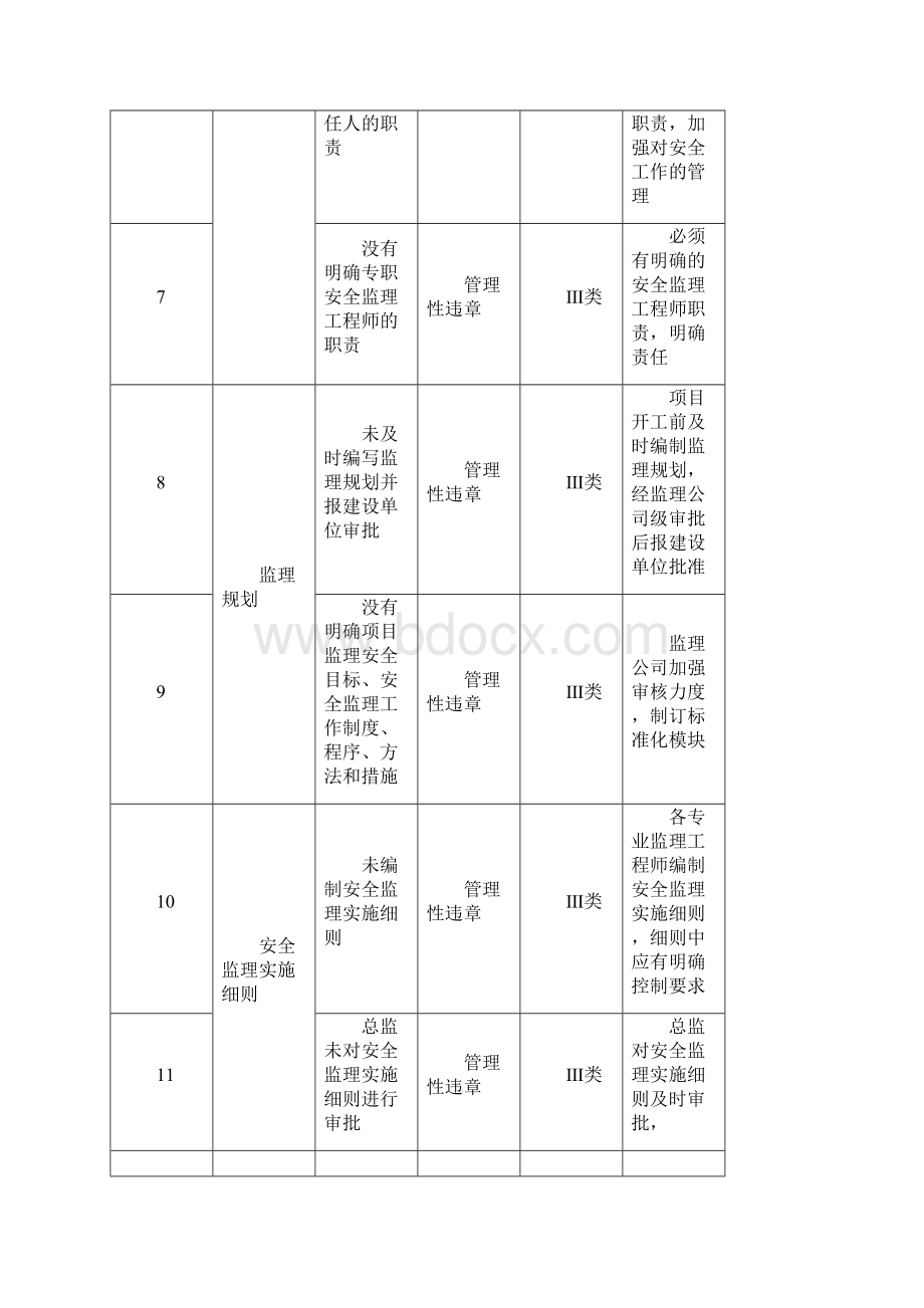 监理单位反违章工作要点及预控措施.docx_第2页