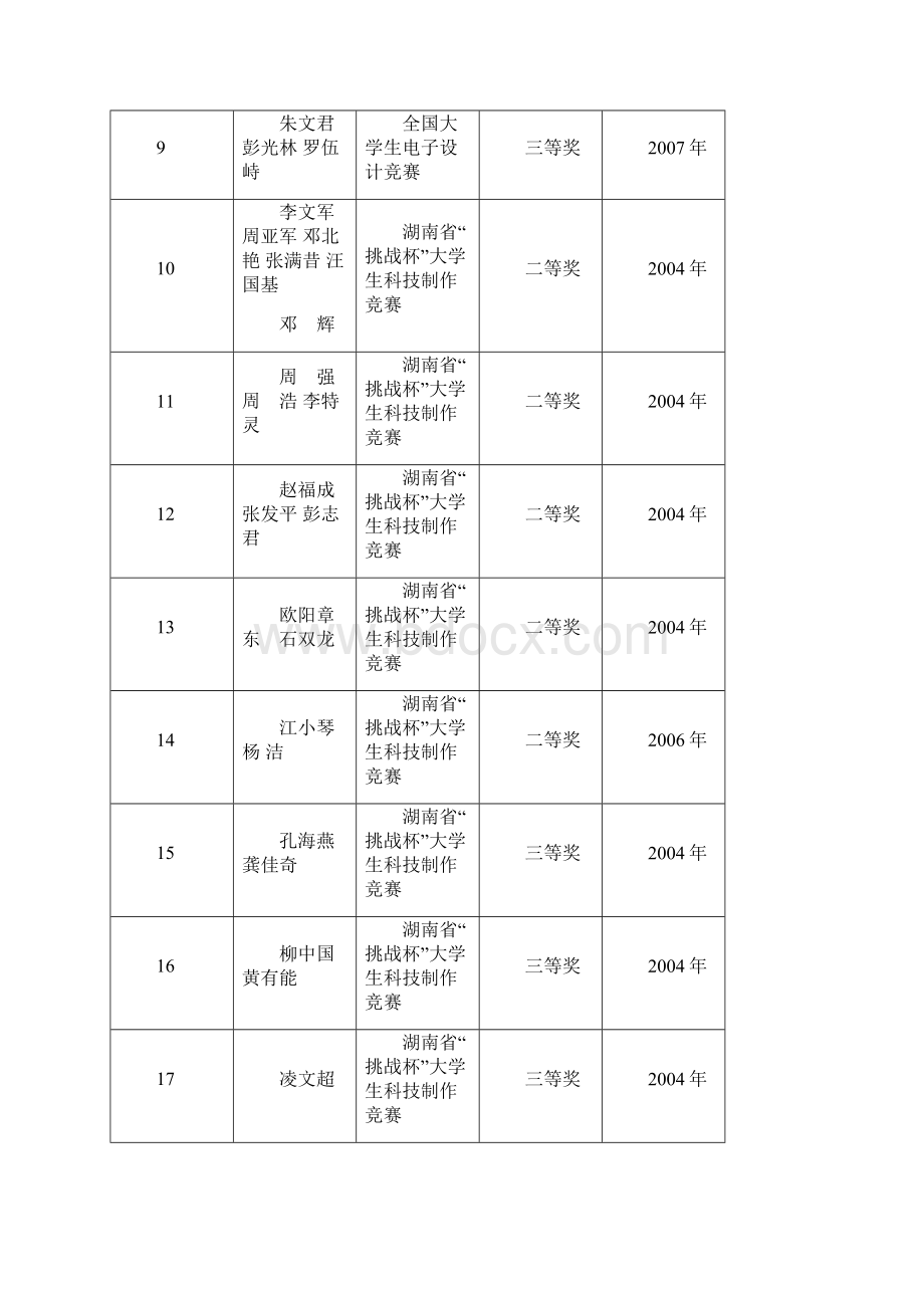 以来学生参加各类竞赛获奖情况统计表.docx_第2页