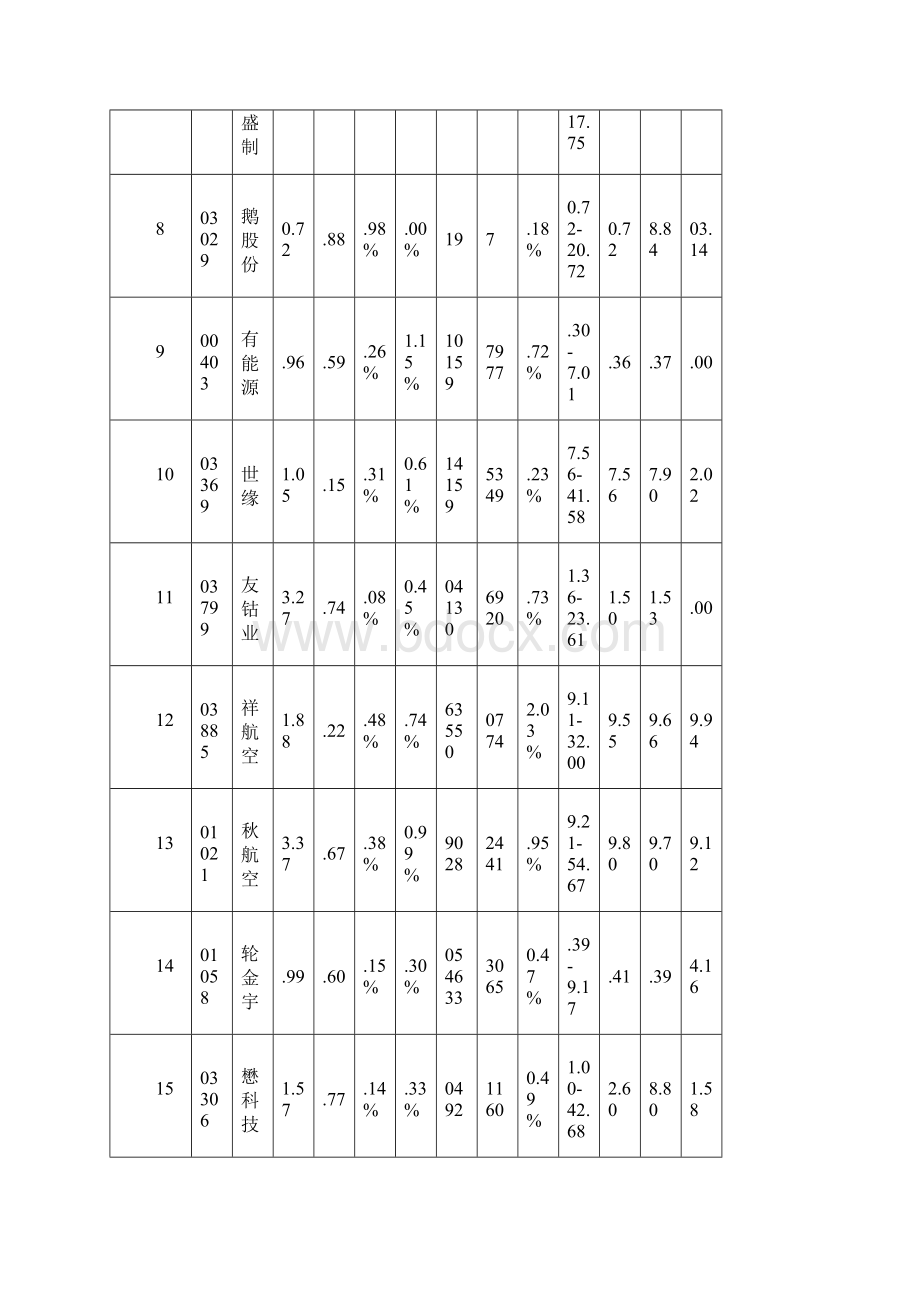 0505涨跌情况.docx_第2页