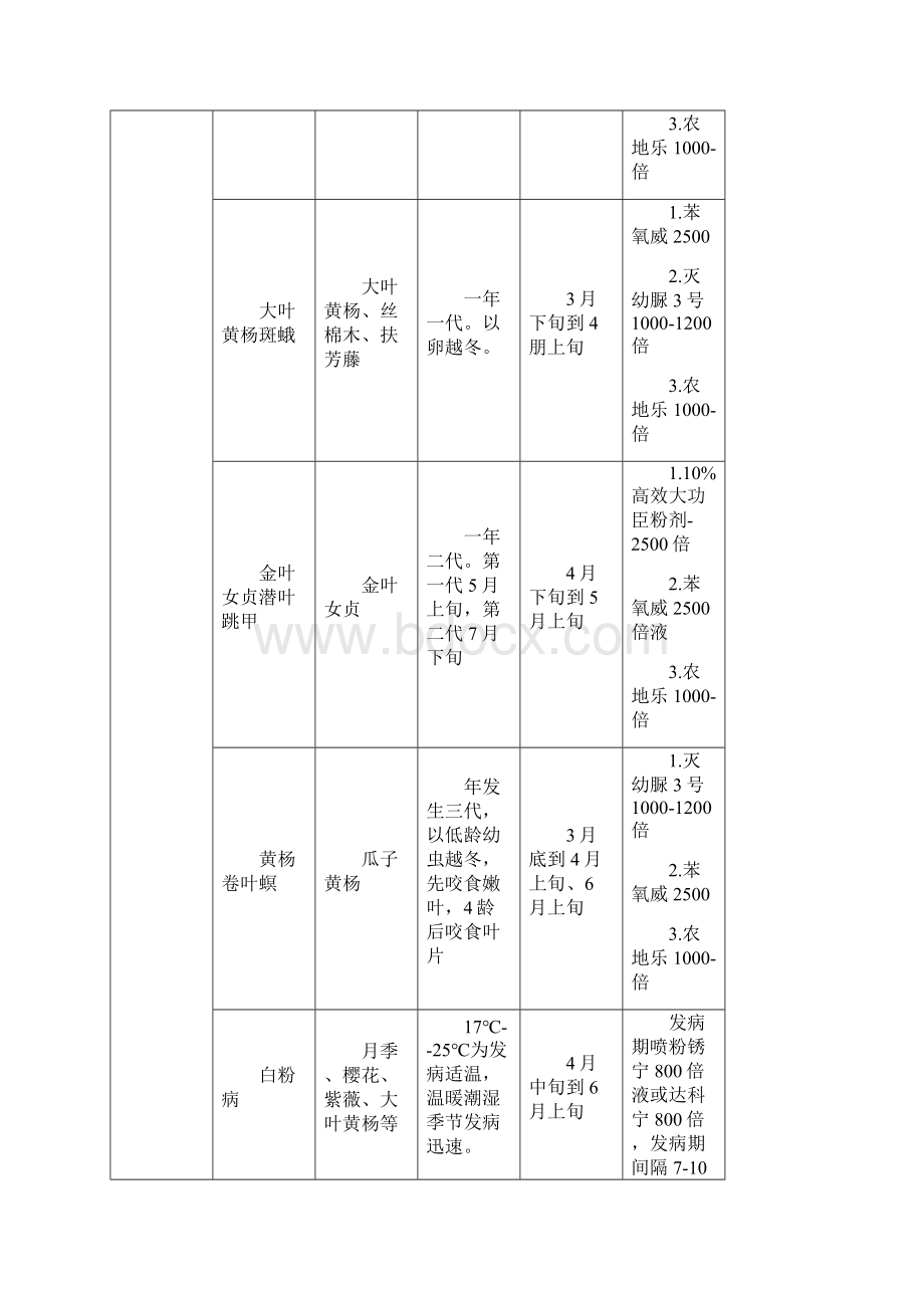 病虫害防治方案.docx_第2页