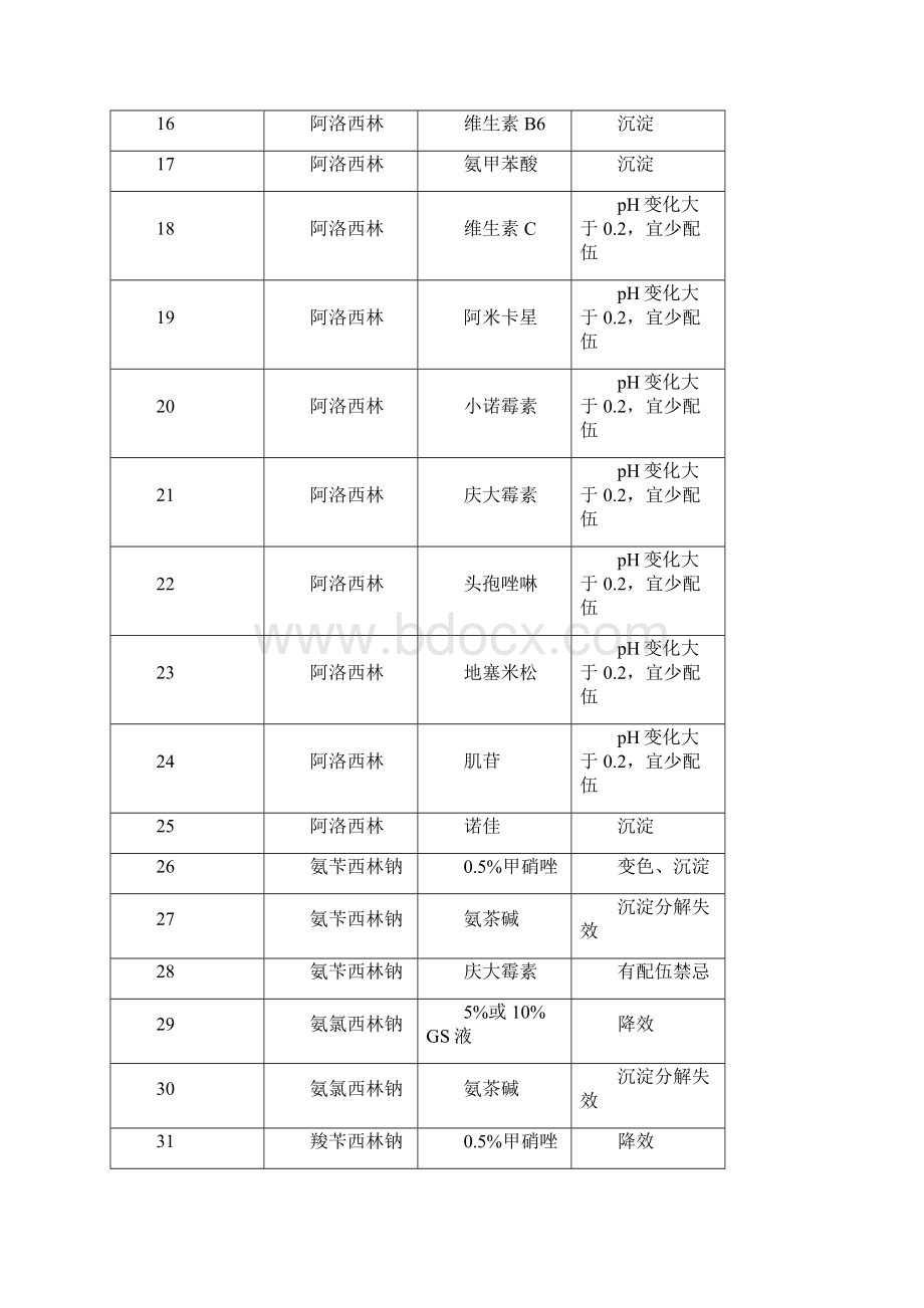 静脉滴注药物配伍禁忌表及常用药物配伍禁忌表.docx_第2页