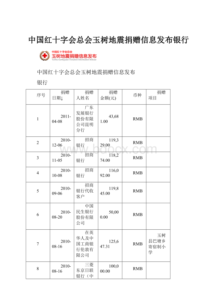 中国红十字会总会玉树地震捐赠信息发布银行.docx_第1页