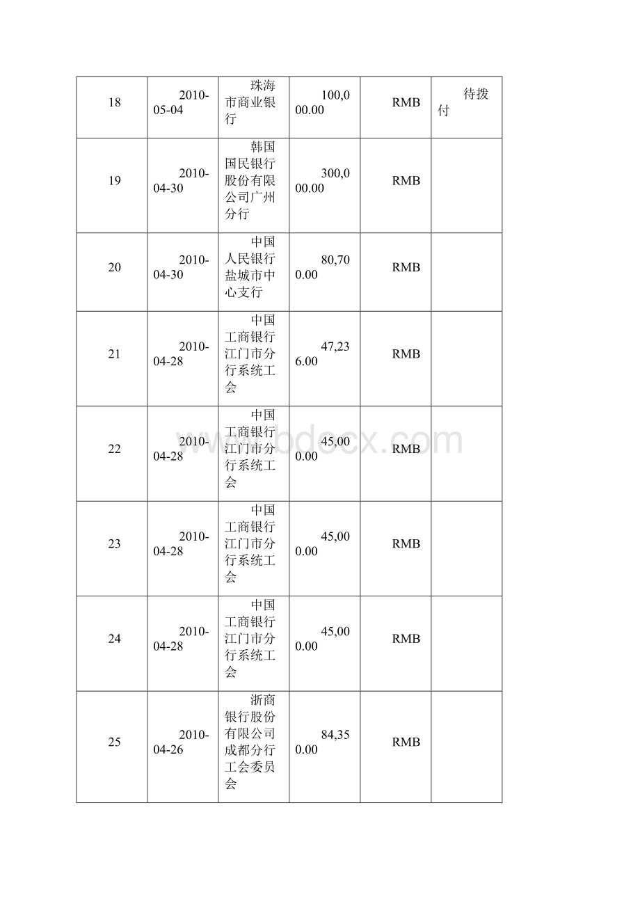 中国红十字会总会玉树地震捐赠信息发布银行.docx_第3页