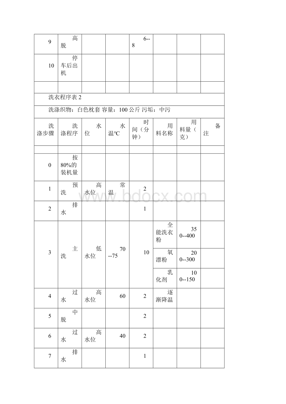 洗衣房各种布草洗涤程序.docx_第2页