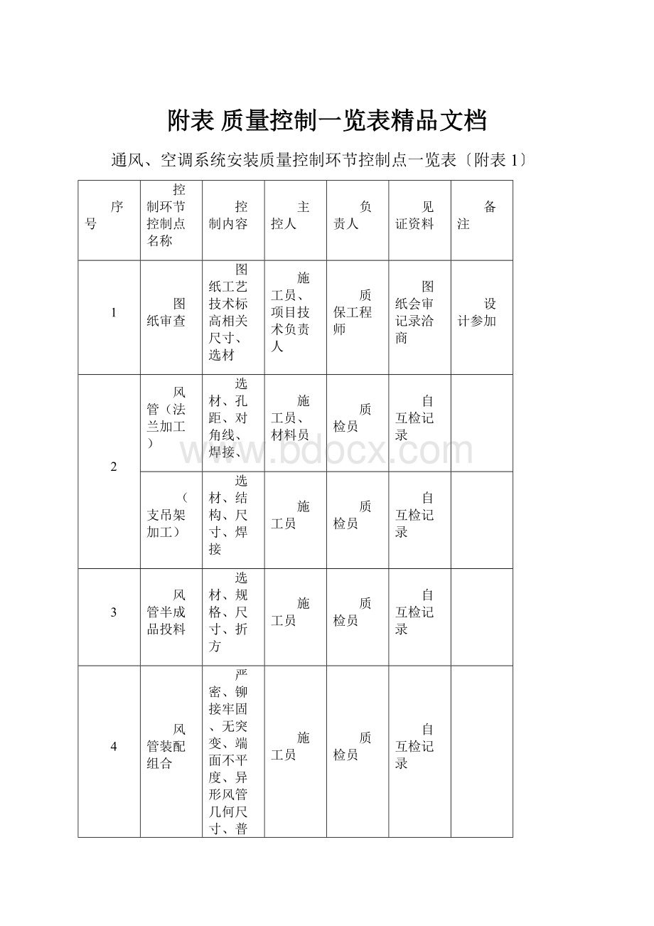 附表 质量控制一览表精品文档.docx