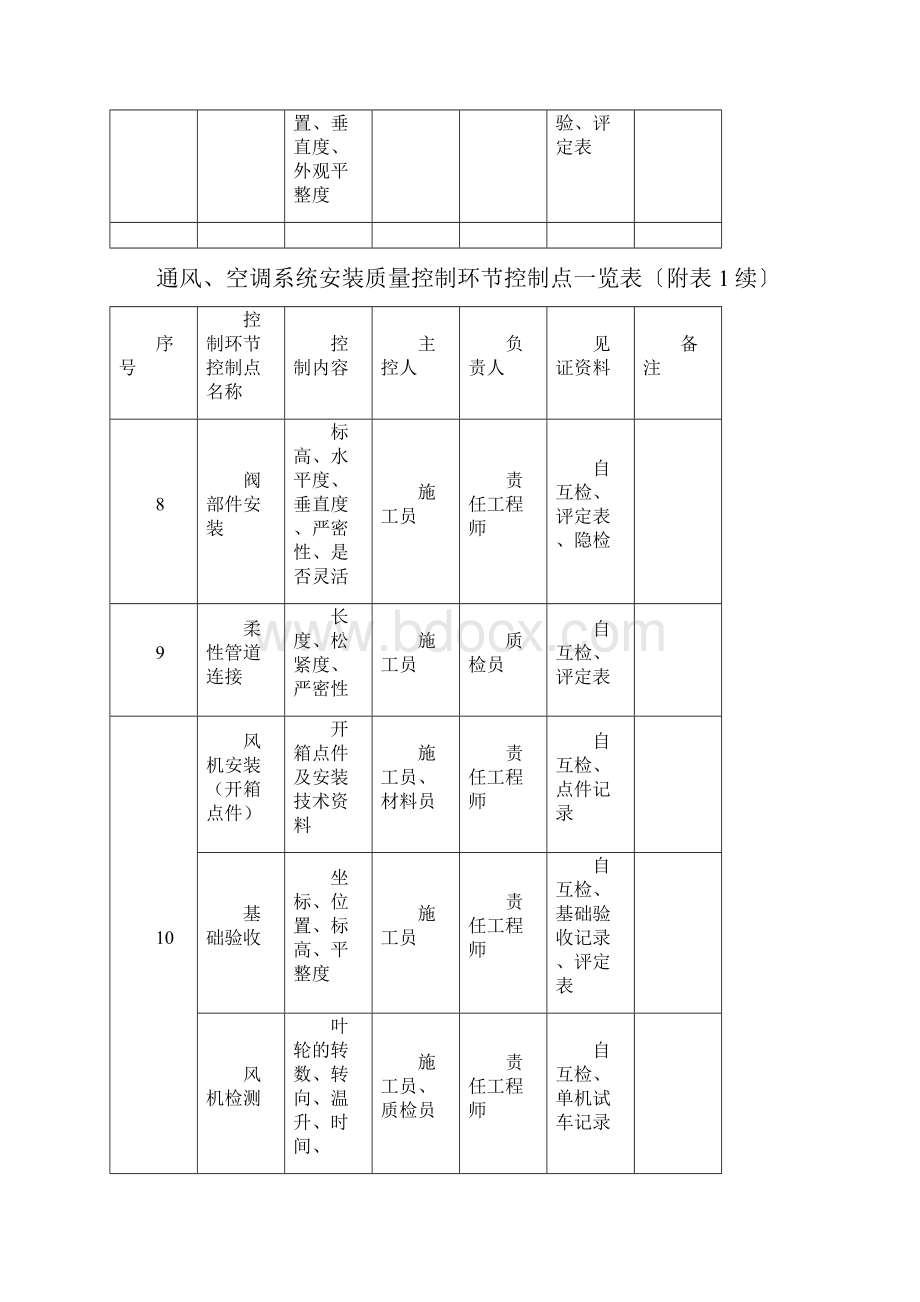 附表 质量控制一览表精品文档.docx_第3页