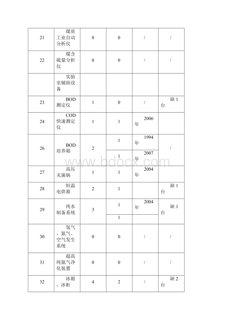 全国环境监测站建设标准doc.docx_第3页