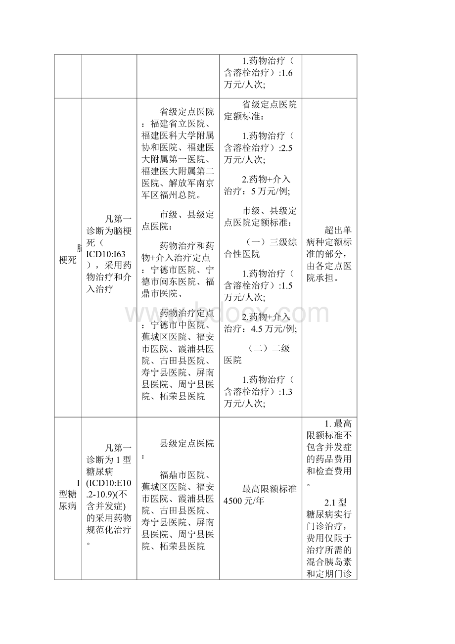 宁德新增11类农村居民重大疾病医疗保障病种范围定点救治医院.docx_第2页