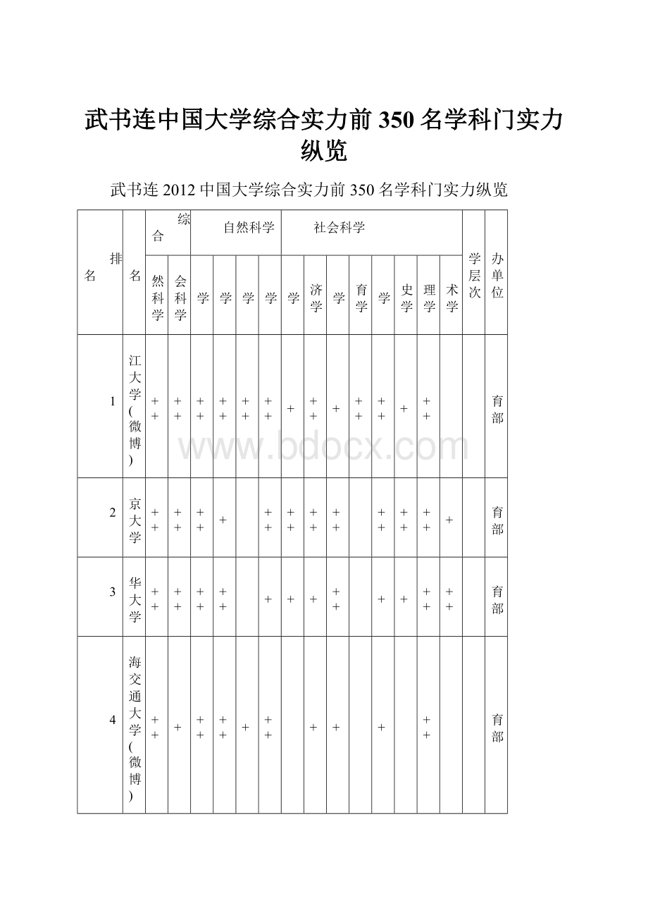 武书连中国大学综合实力前350名学科门实力纵览.docx_第1页