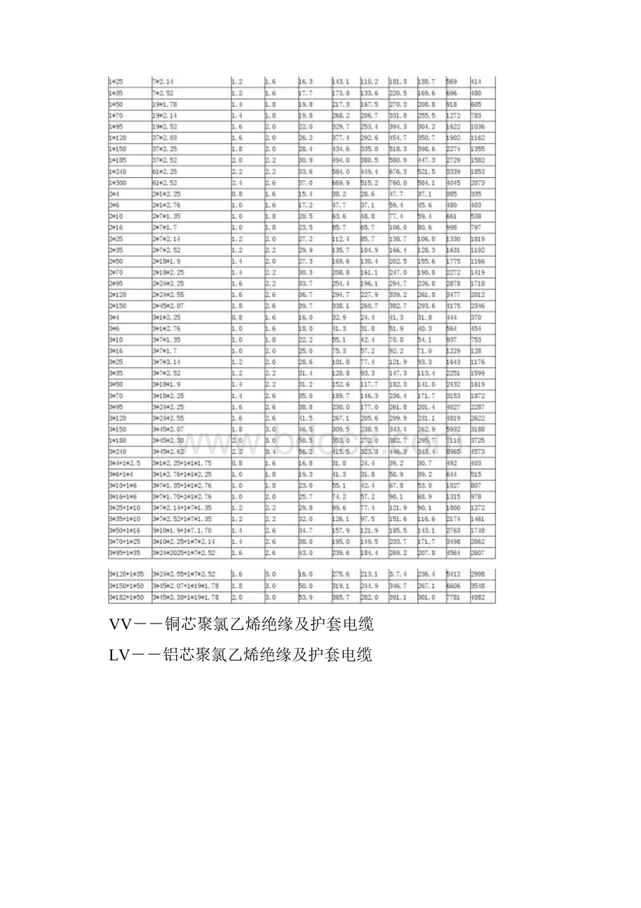 电力电缆载流量一览表要点.docx_第2页