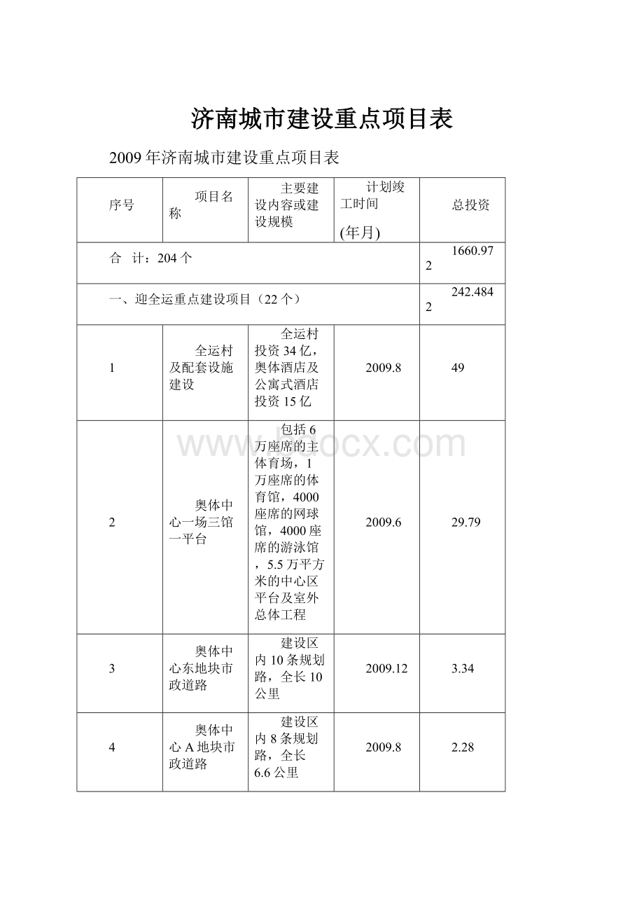 济南城市建设重点项目表.docx