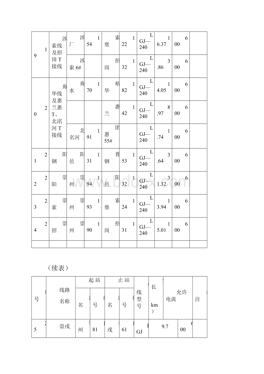 110kV输电线路一览表.docx_第3页