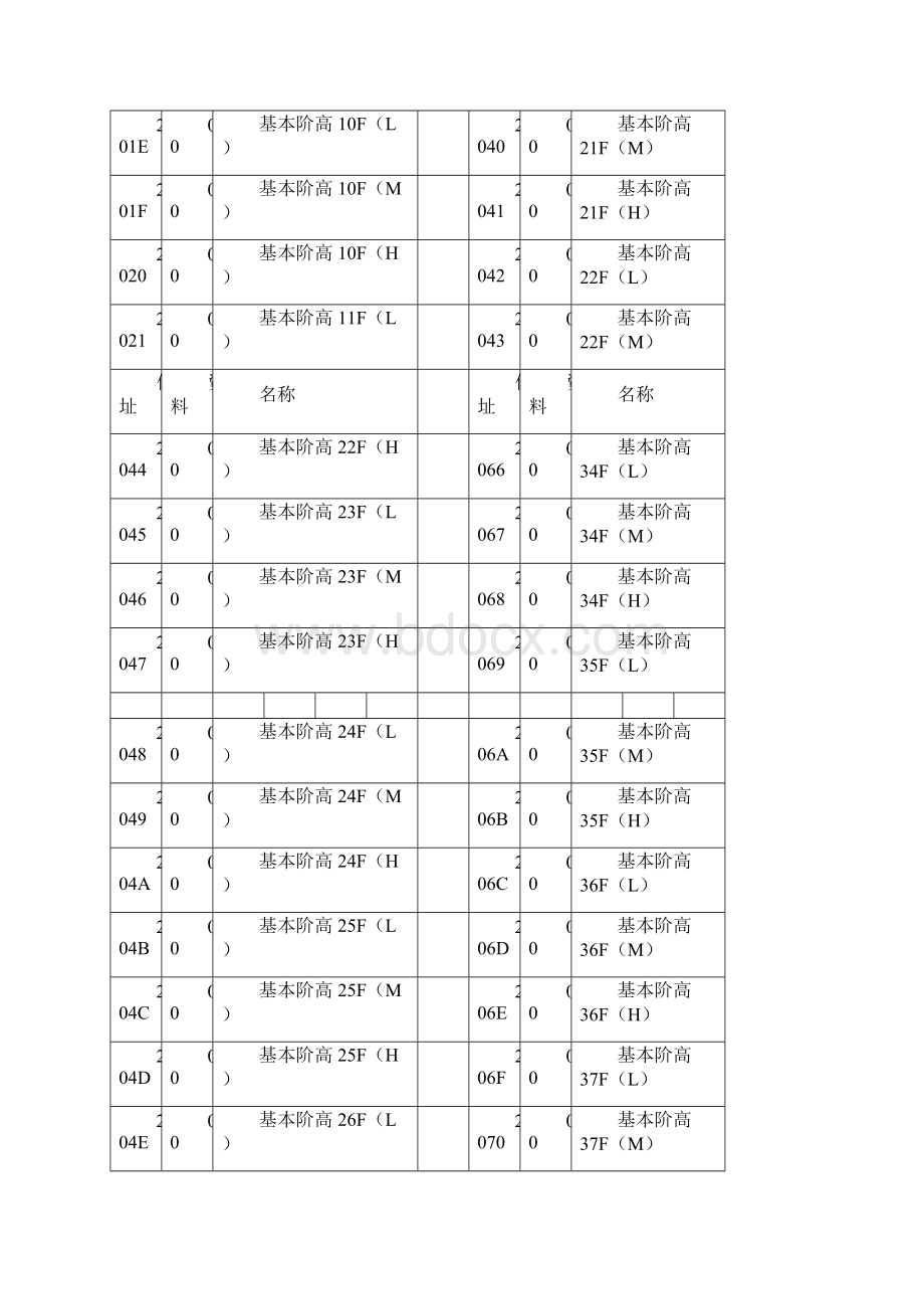 永大软件地址码 1资料.docx_第3页