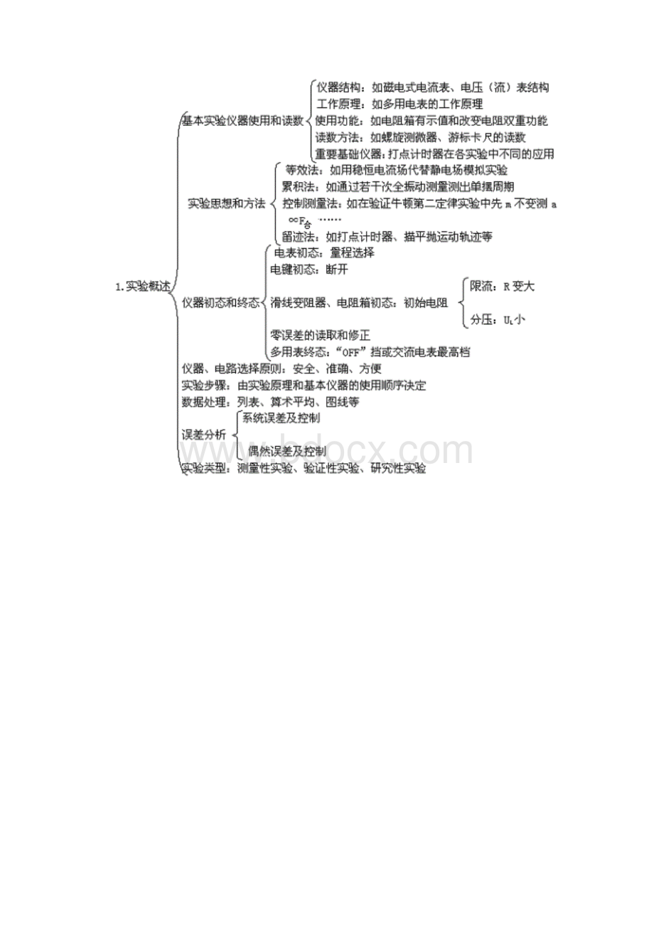 人教新课标高考物理专题复习全套高考专题 高中物理实验概述和演示实验.docx_第2页