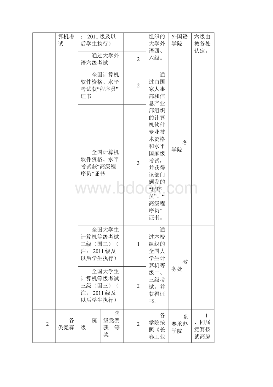 工商管理学院创新创业教育学分评定管理办法.docx_第3页