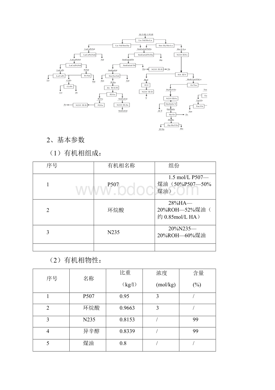 3000吨离子型稀土矿全分离厂投资概算.docx_第3页