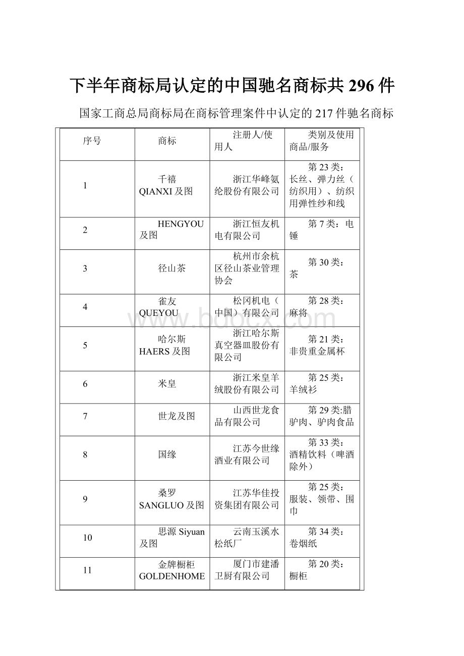 下半年商标局认定的中国驰名商标共296件.docx