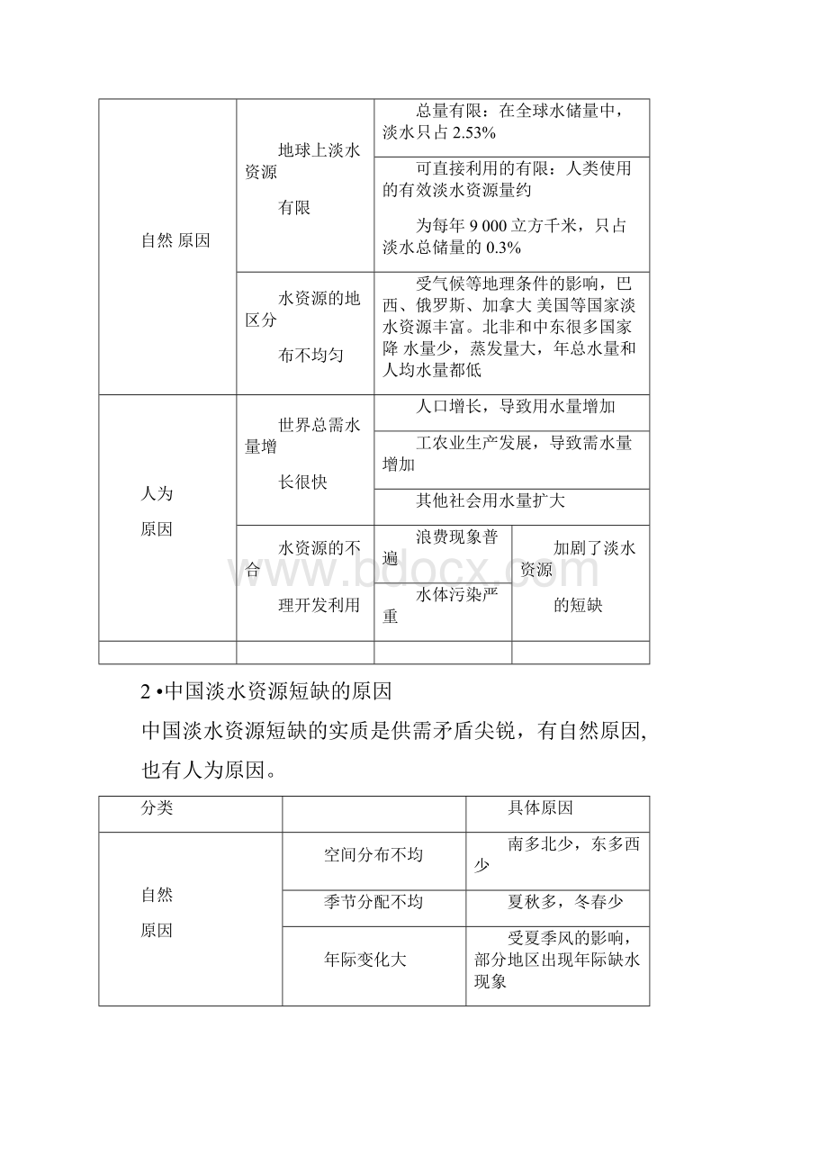 人教版高中地理教学课件人类面临的主要资源问题.docx_第3页