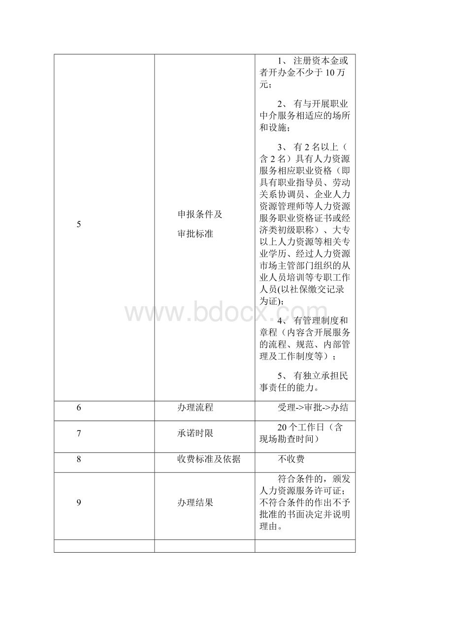 人力资源服务职业中介许可规程表.docx_第3页