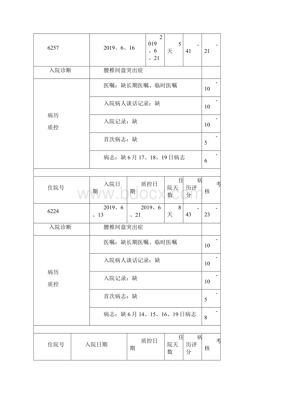 出院病历质控简报.docx_第3页