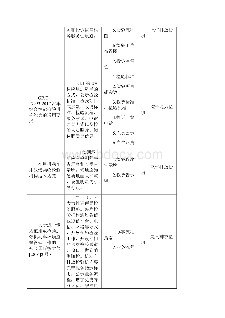 机动车三检新标准上墙资料汇编.docx_第2页