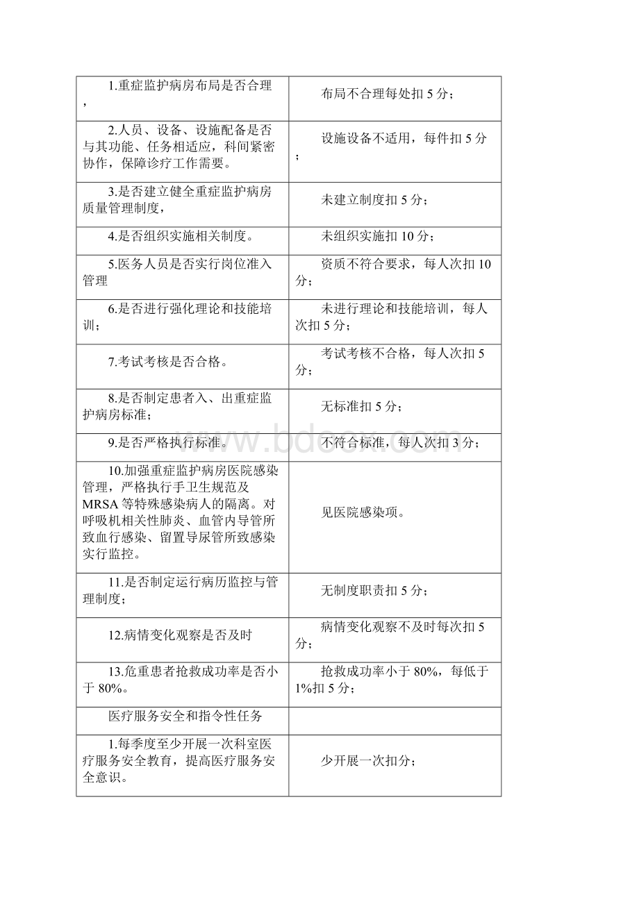 ICU医疗质量管理与持续改进相关目标及质量考核标准重症监护室.docx_第2页