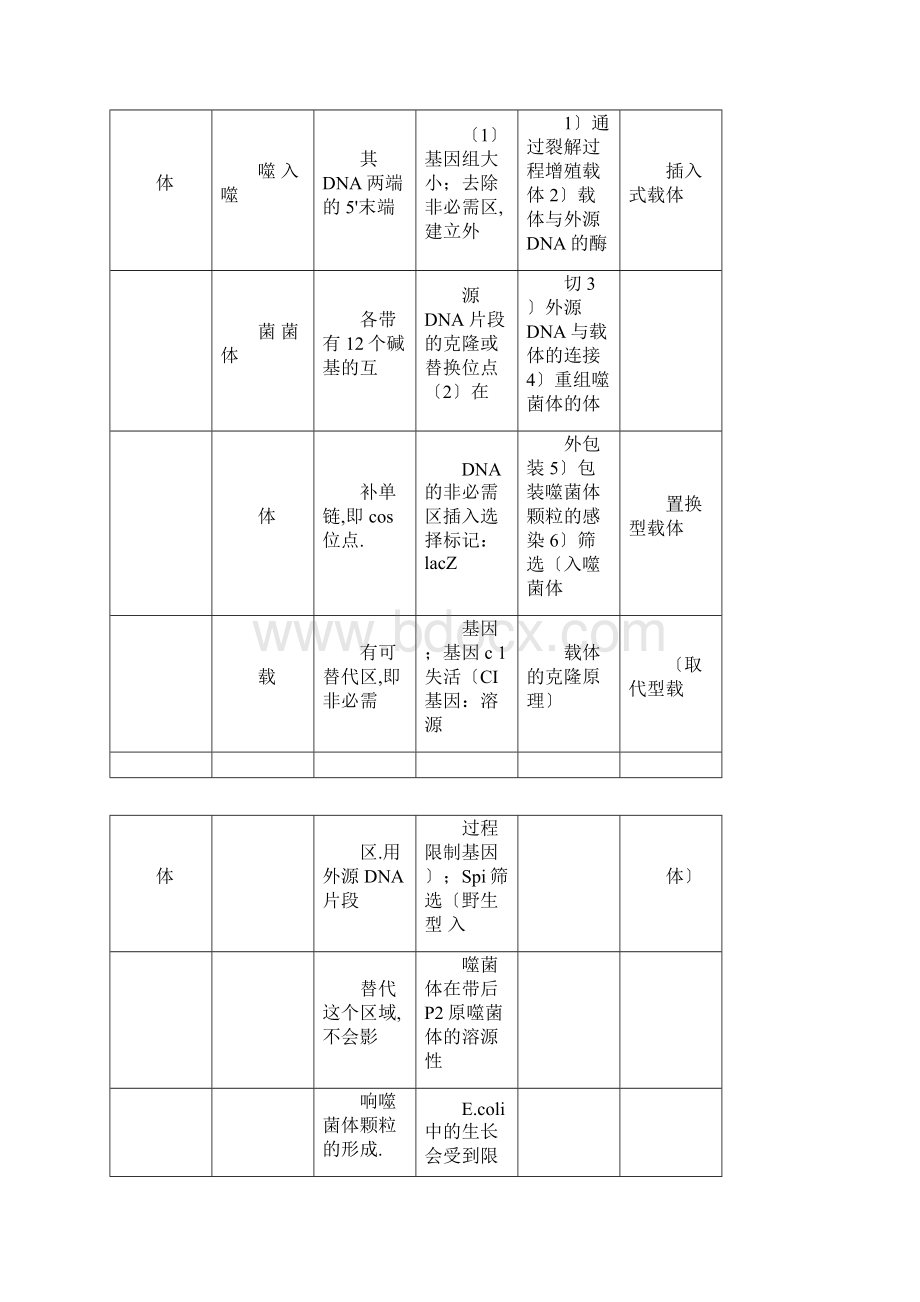 克隆载体与表达载体.docx_第2页