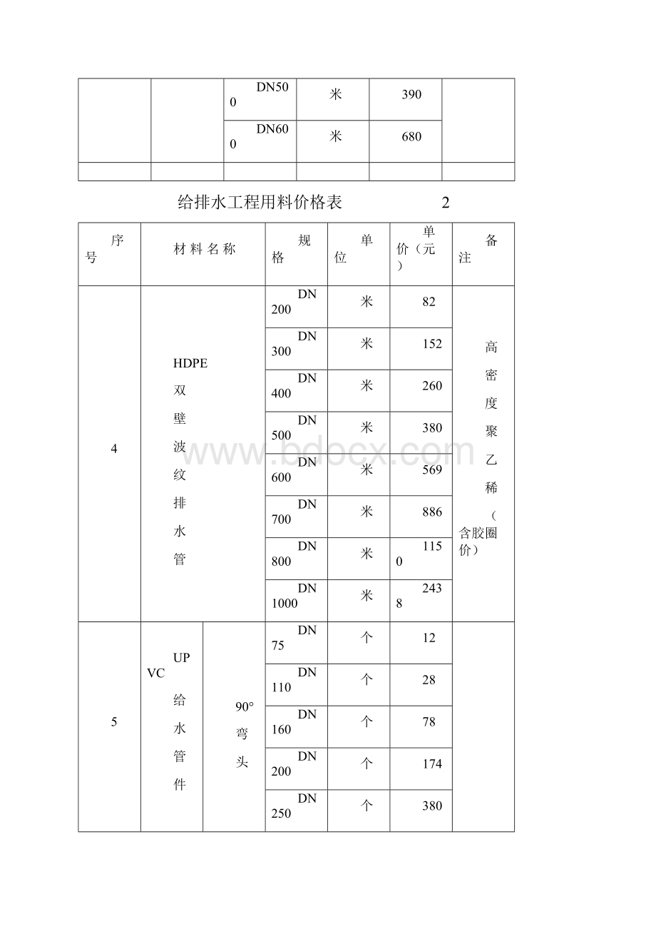 整理年给排水工程材料价格表.docx_第3页