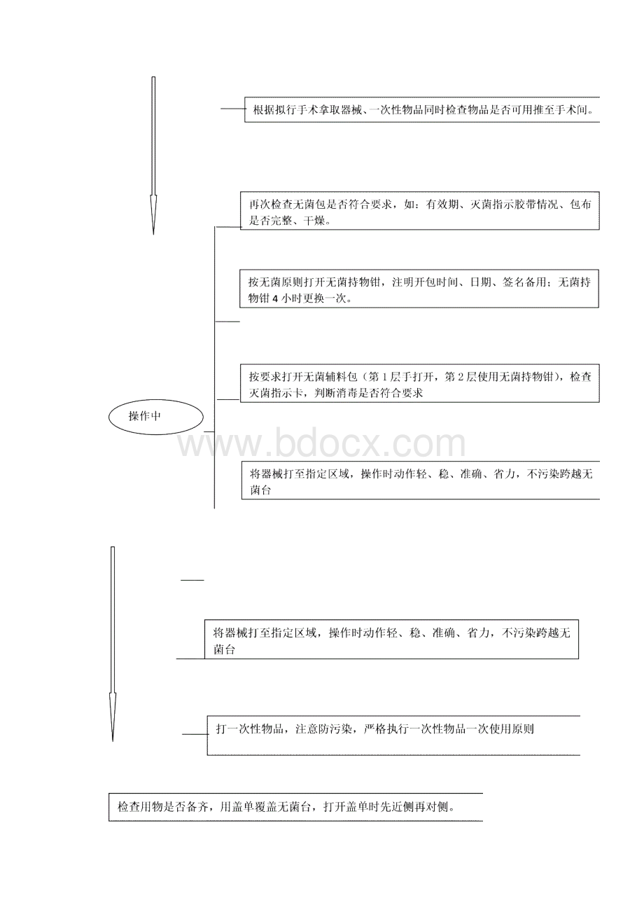 手术室常规操作流程图.docx_第2页