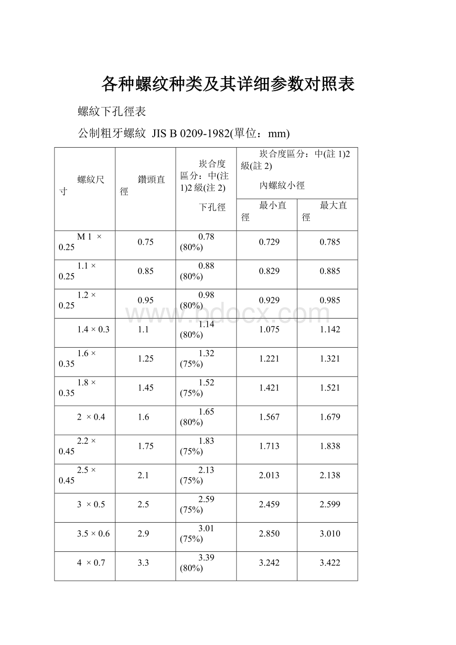 各种螺纹种类及其详细参数对照表.docx