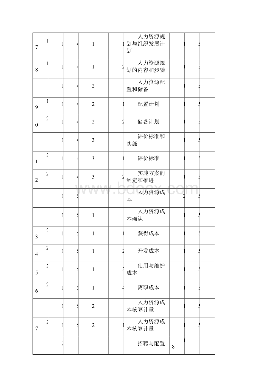 《助理人力资源管理师》三级鉴定要素细目表.docx_第3页