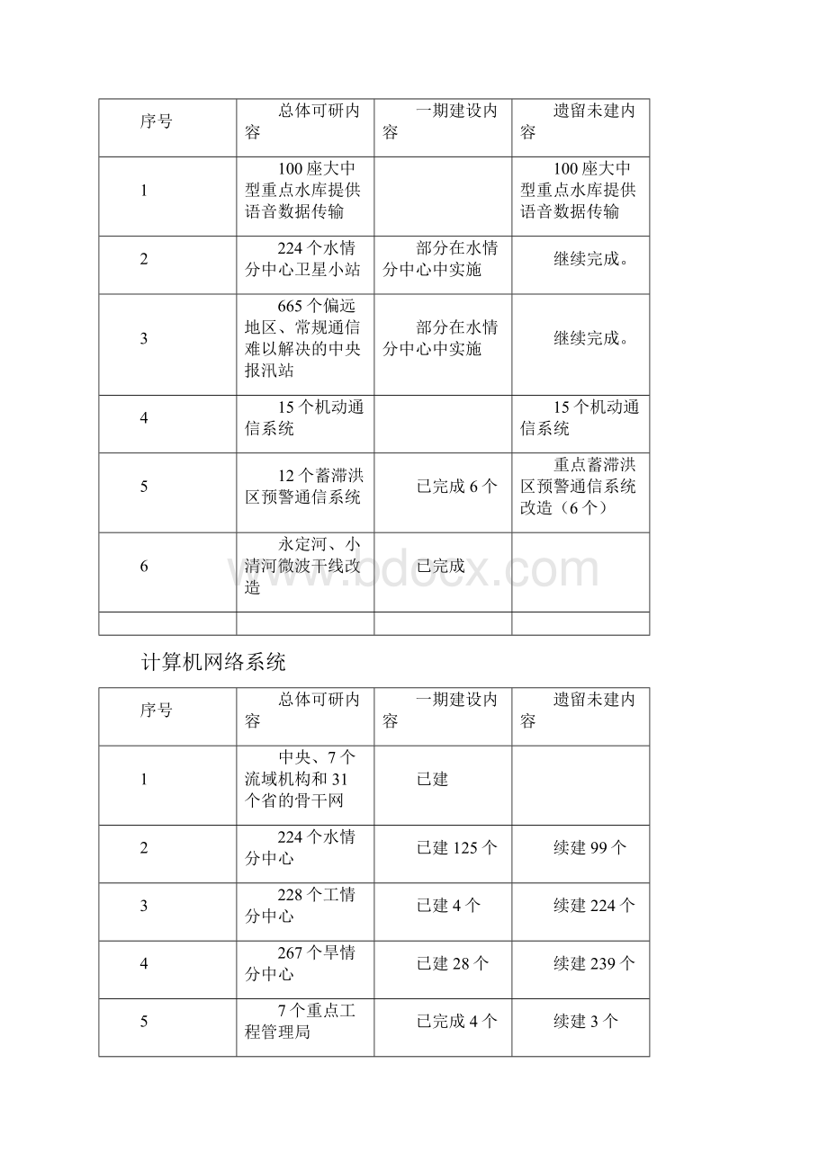 国家防汛抗旱指挥系统项目.docx_第3页