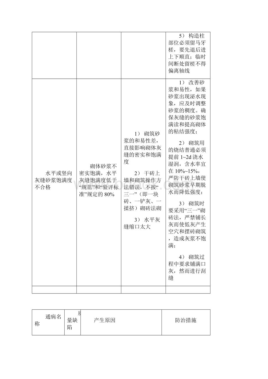 整理砌体工程质量通病及防治措施.docx_第3页