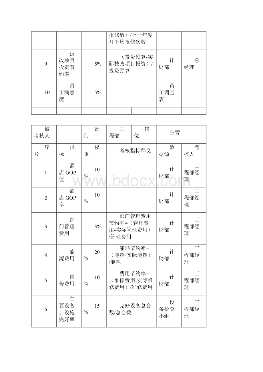 工程部全套岗位的kpi指标.docx_第2页