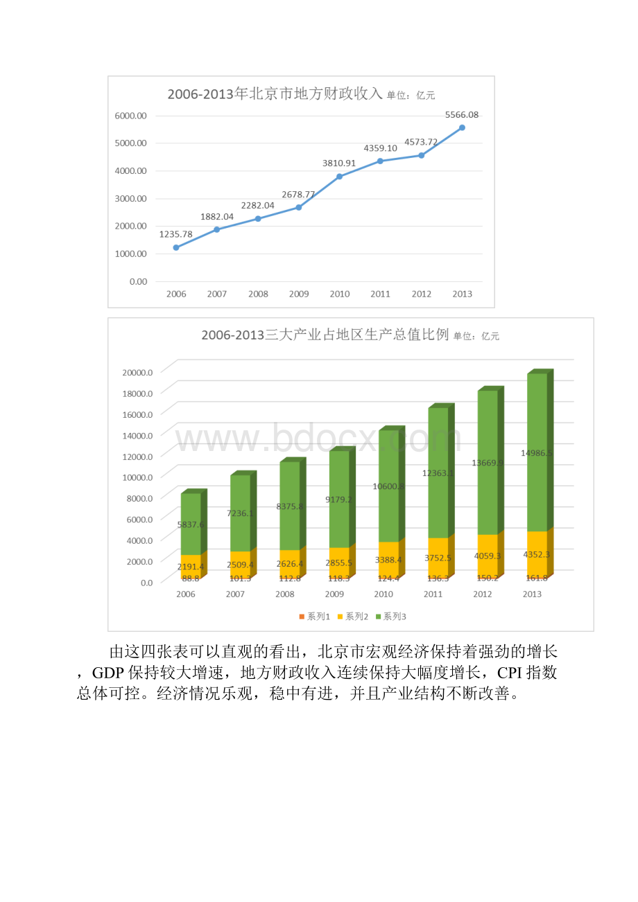 北京市宏观经济分析房地产市场.docx_第2页