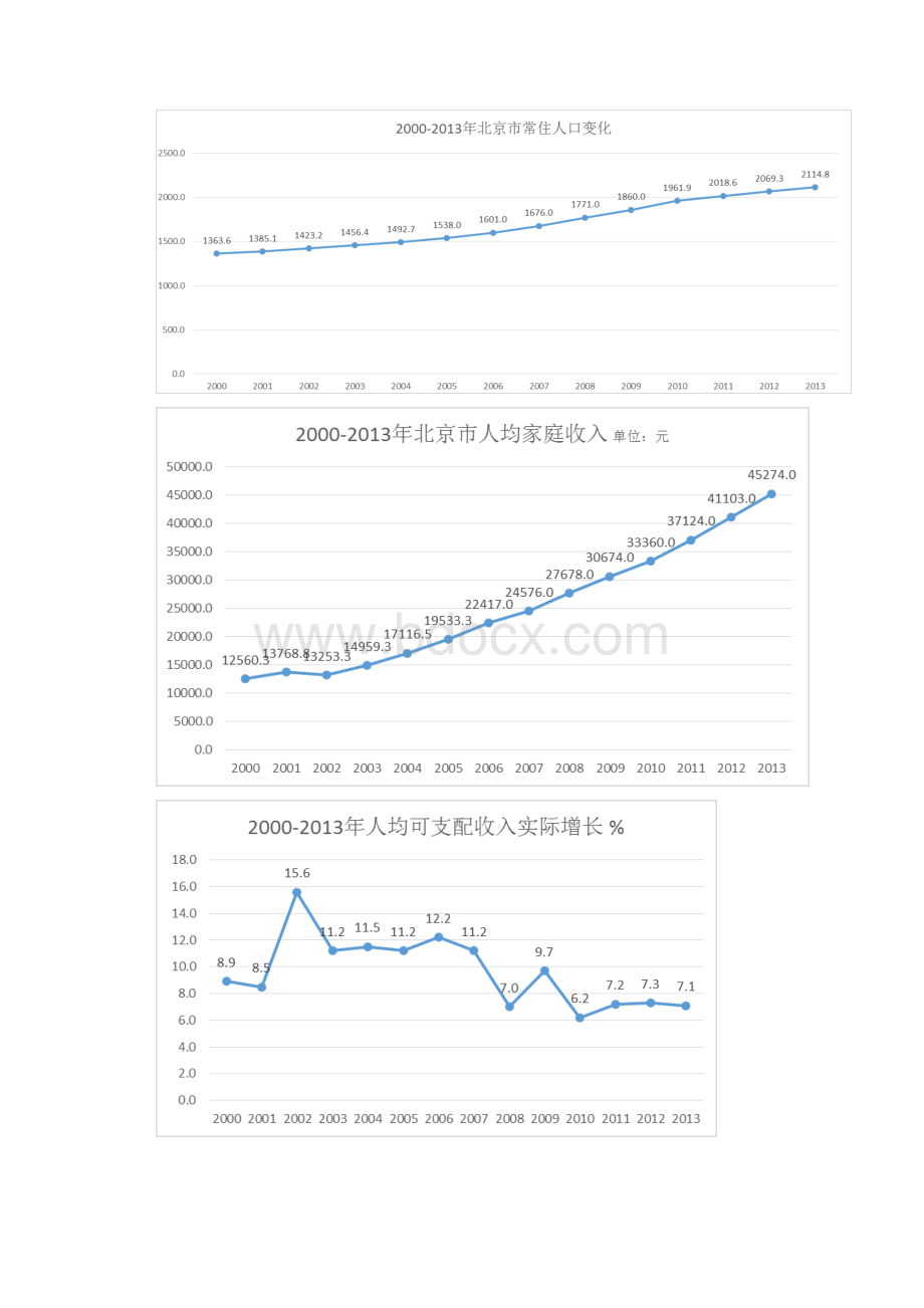 北京市宏观经济分析房地产市场.docx_第3页