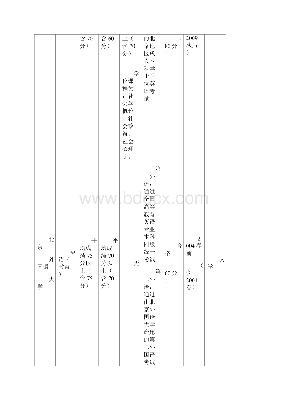 学位成绩要求一览表1.docx_第3页