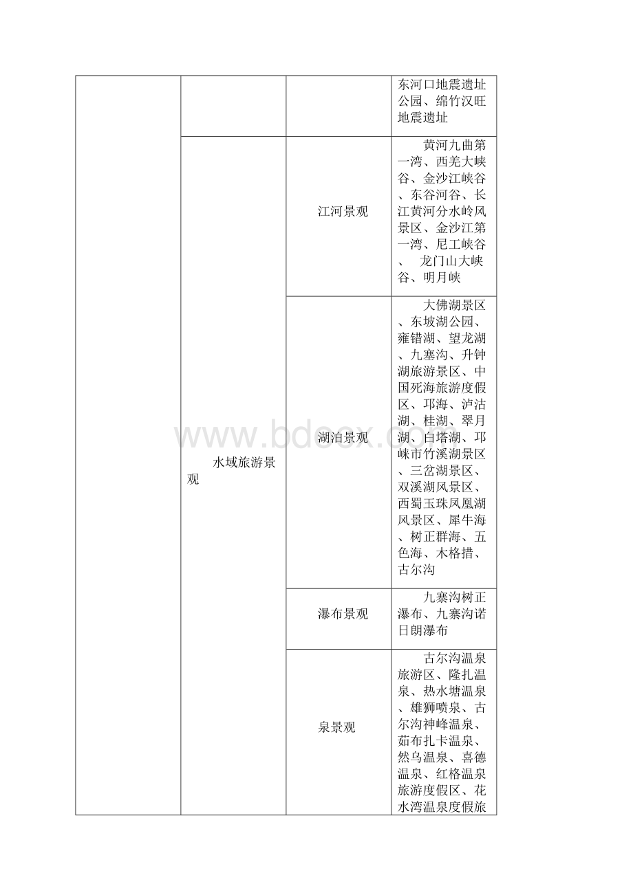 四川省旅游景观研究分析.docx_第3页