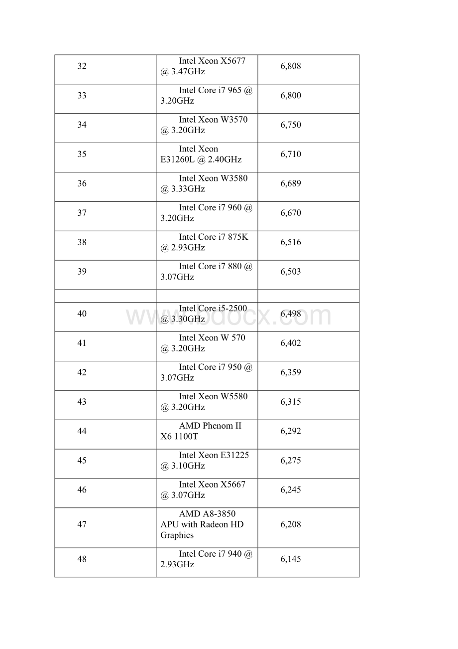 台式电脑处理器CPU性能排行榜.docx_第3页