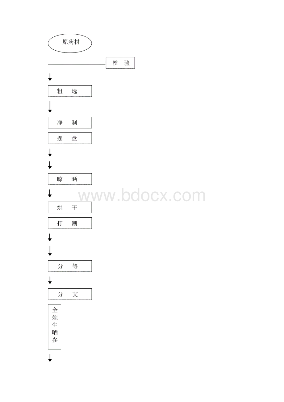 生晒参加工工艺规程.docx_第3页