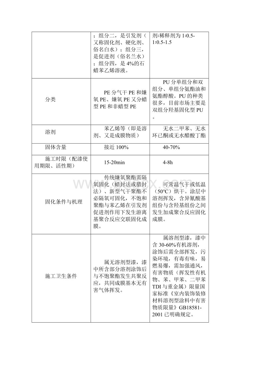 聚酯漆PE和聚氨酯漆PU有什么区别.docx_第2页