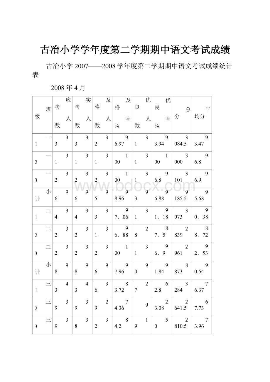 古冶小学学年度第二学期期中语文考试成绩.docx