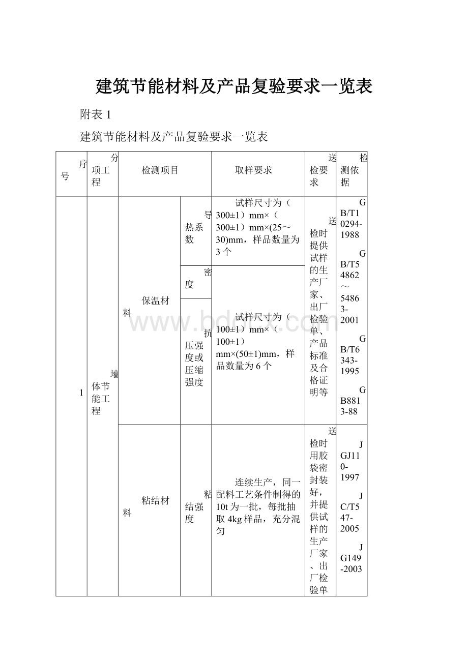 建筑节能材料及产品复验要求一览表.docx_第1页