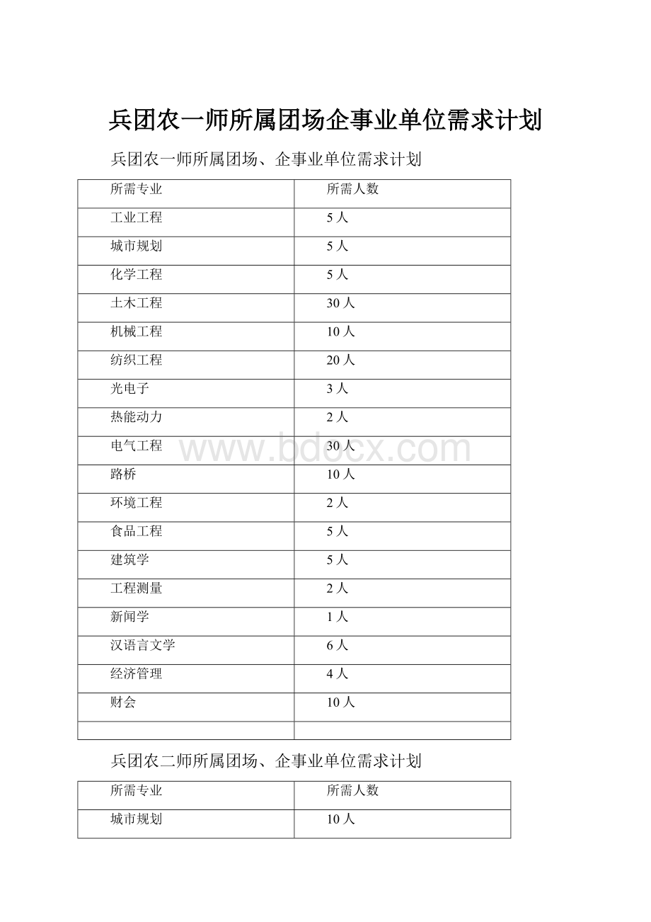 兵团农一师所属团场企事业单位需求计划.docx_第1页